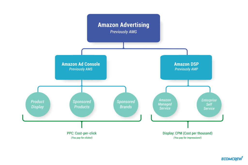Amazon Advertising Flowchart