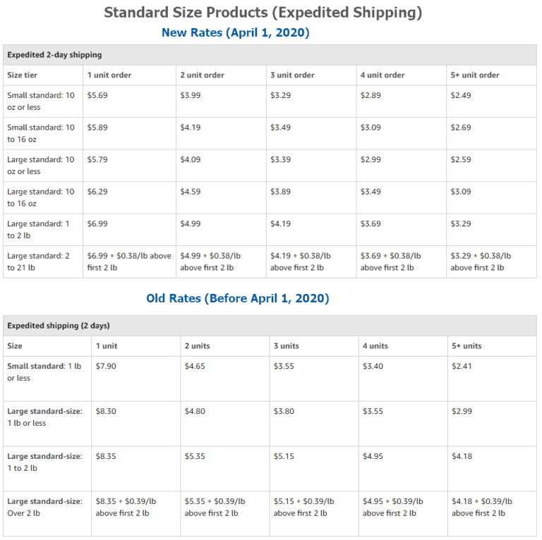 Amazon MultiChannel Fulfillment Fees (MCF) Are Going Down A LOT in 2020