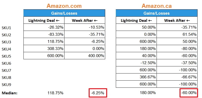 How to find Lightning Deals on