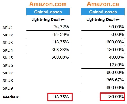 How to find Lightning Deals on