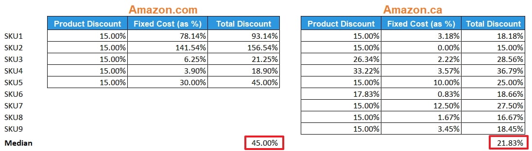 ⚡ FBA Lightning Deals VS 7 Day Deals