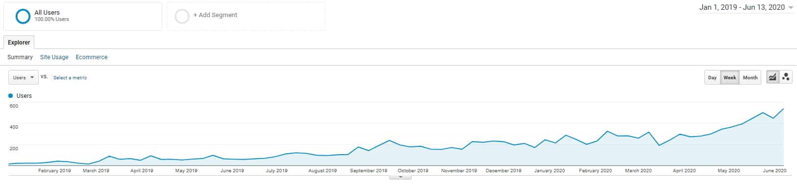 authority blog stats