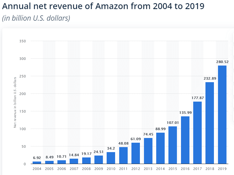 From A to Z the Complete History of Amazon [25 Years Review]