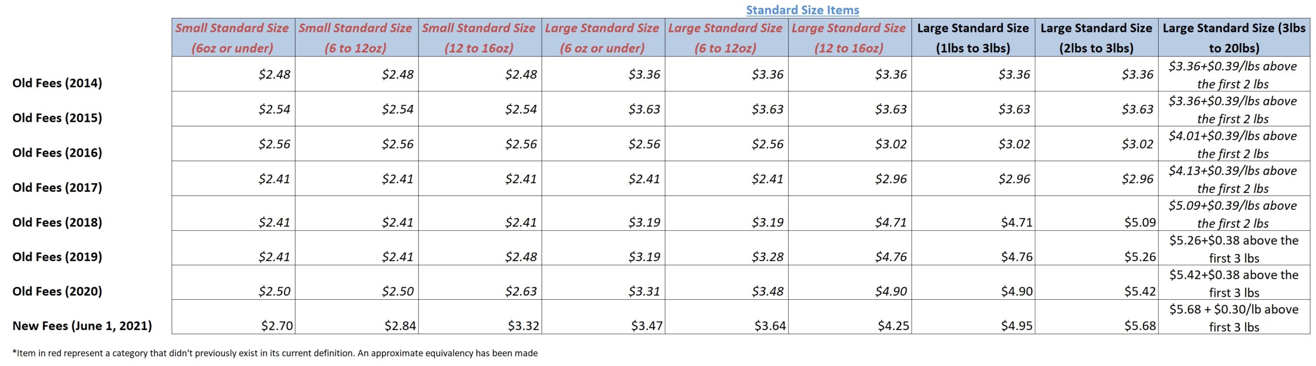 amazon historical fee increases standard size items 2014 to 2021