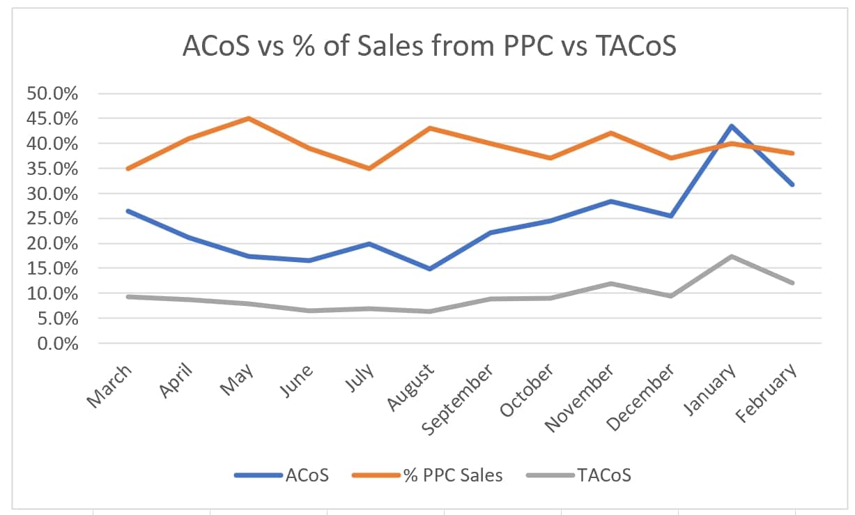 brand 1 Amazon PPC Overview TACOs