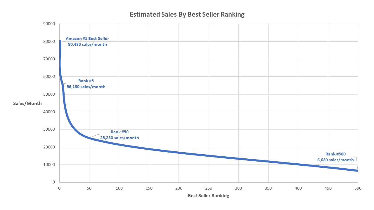 Best Sellers Rank: What Sellers Need to Know