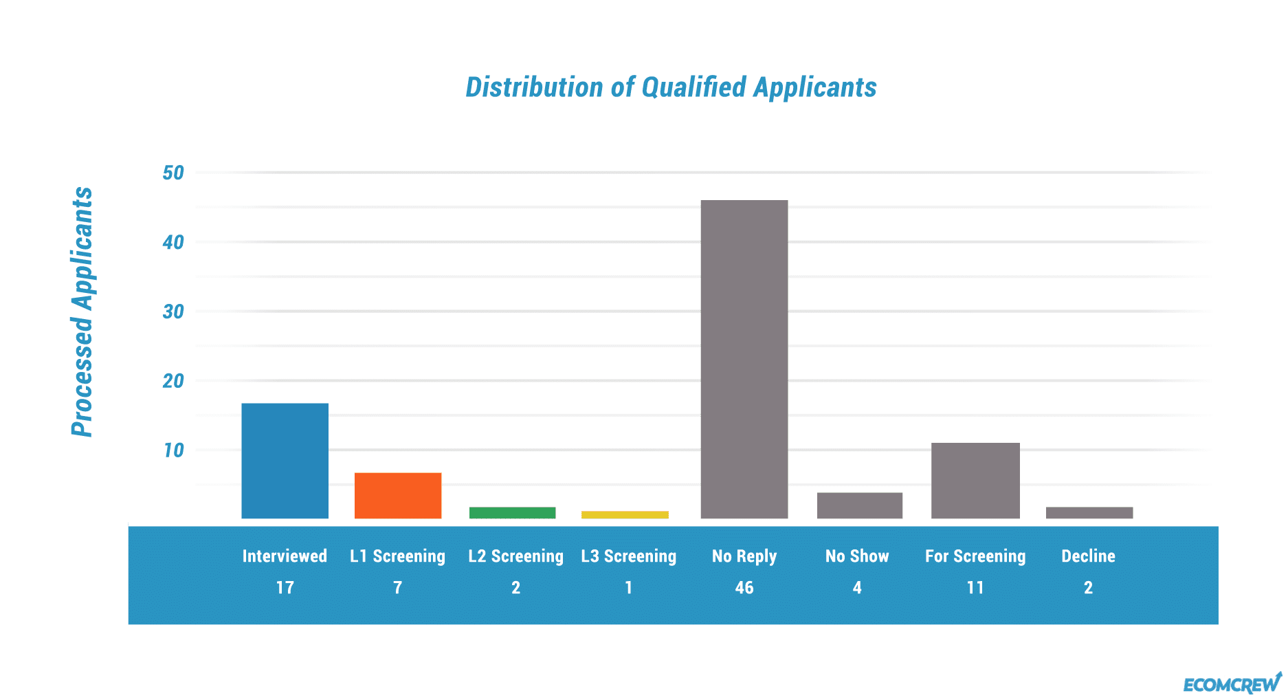 distribution of qualified applicants chart