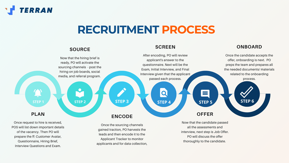 recruitment process chart