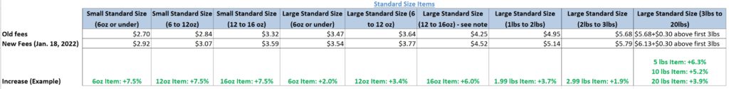standard size fba fee increases 2022