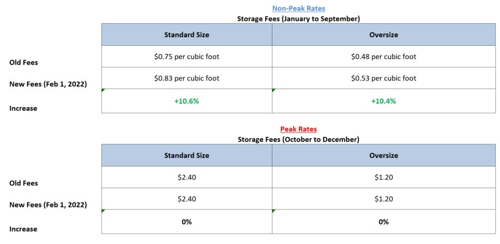 storage rate increases 2022 amazon