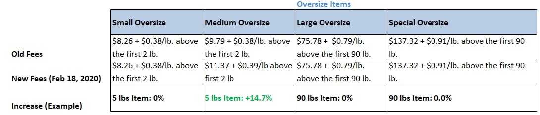 amazon fba fees standard size