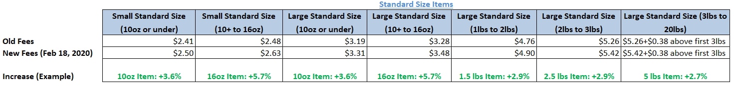 2020 amazon standard size fee increases