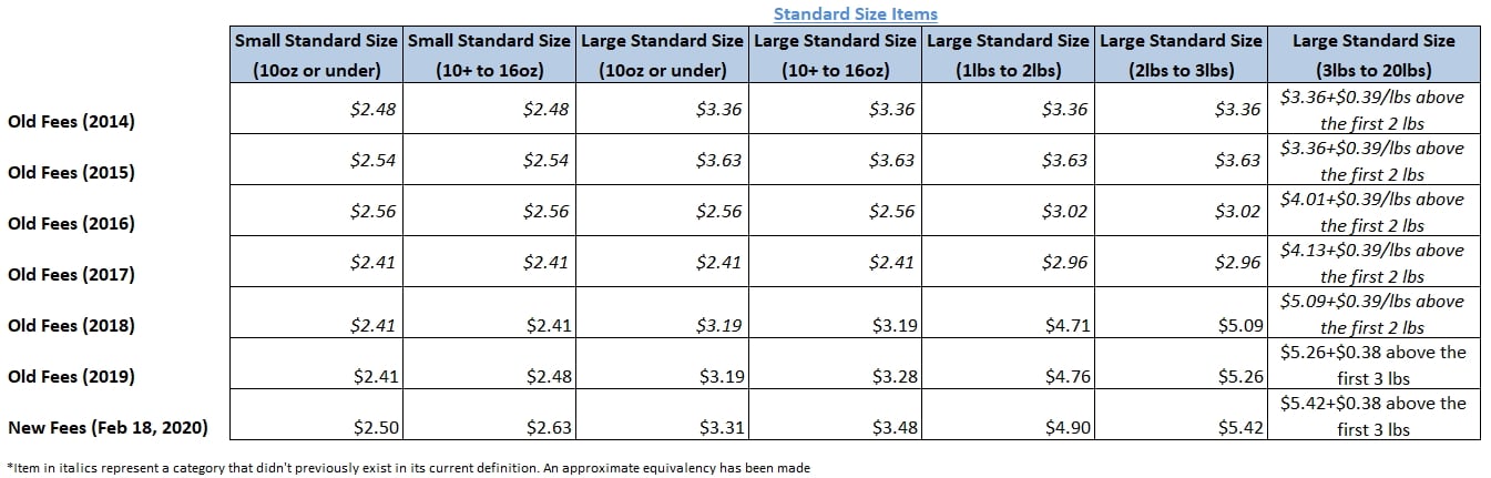 amazon fba fees 2019