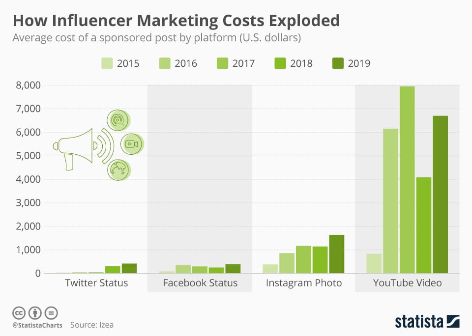 Infographic: How Influencer Marketing Costs Exploded | Statista