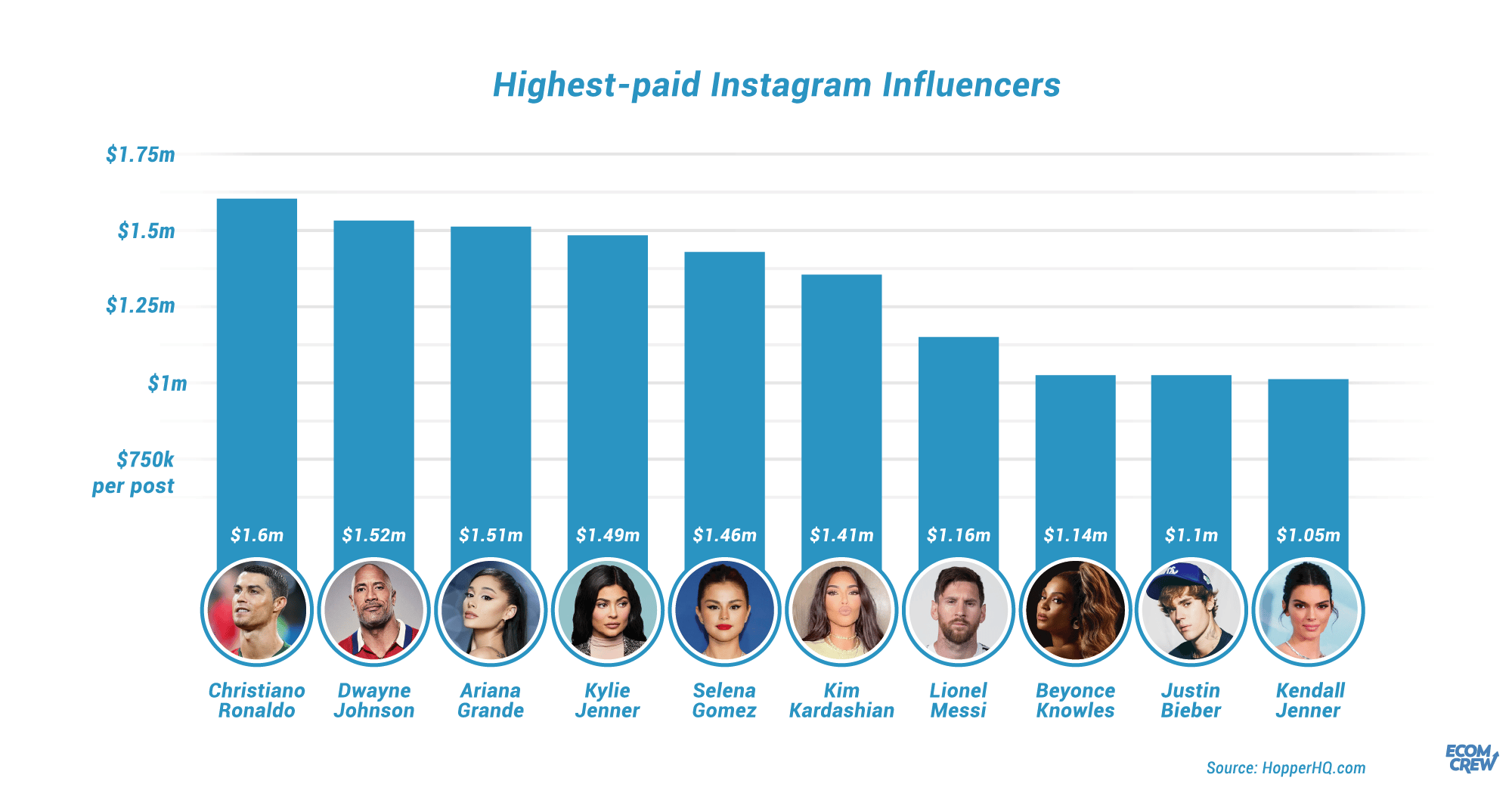 graph showing top instagram influencers