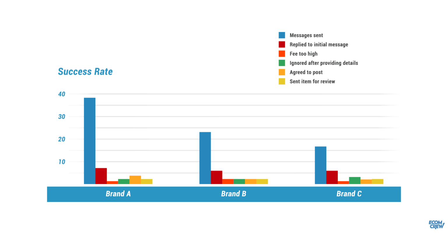 graph showing instagram influencer outreach report for one quarter