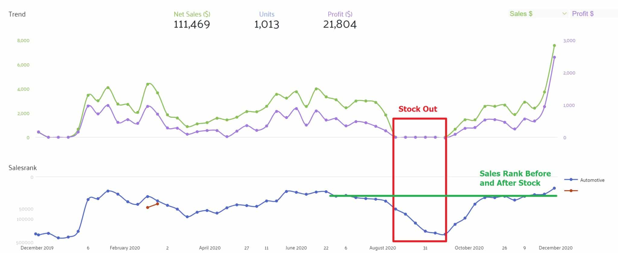 Stock outs on Amazon with graphs 2