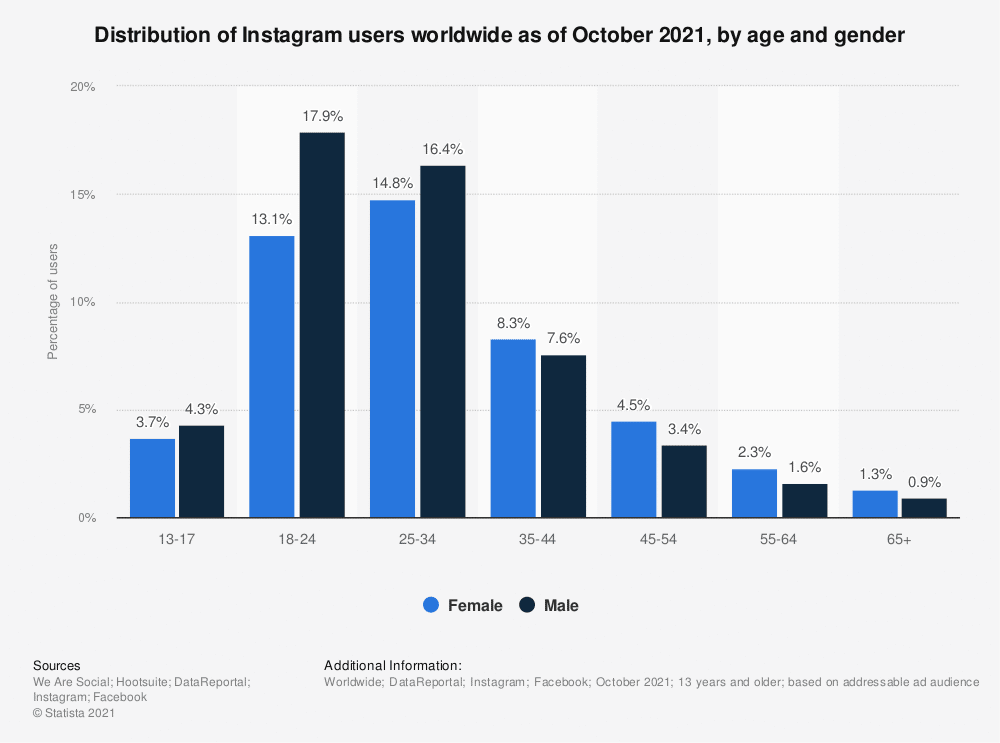 Statistic: Distribution of Instagram users worldwide as of October 2021, by age and gender | Statista