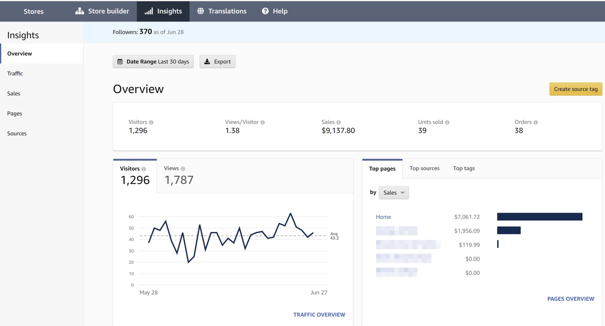 amazon store insights screenshot