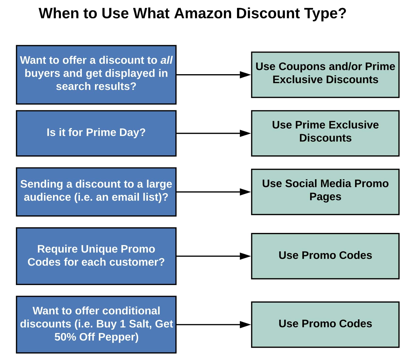 Get Started With  Seller Promo Codes and Coupons