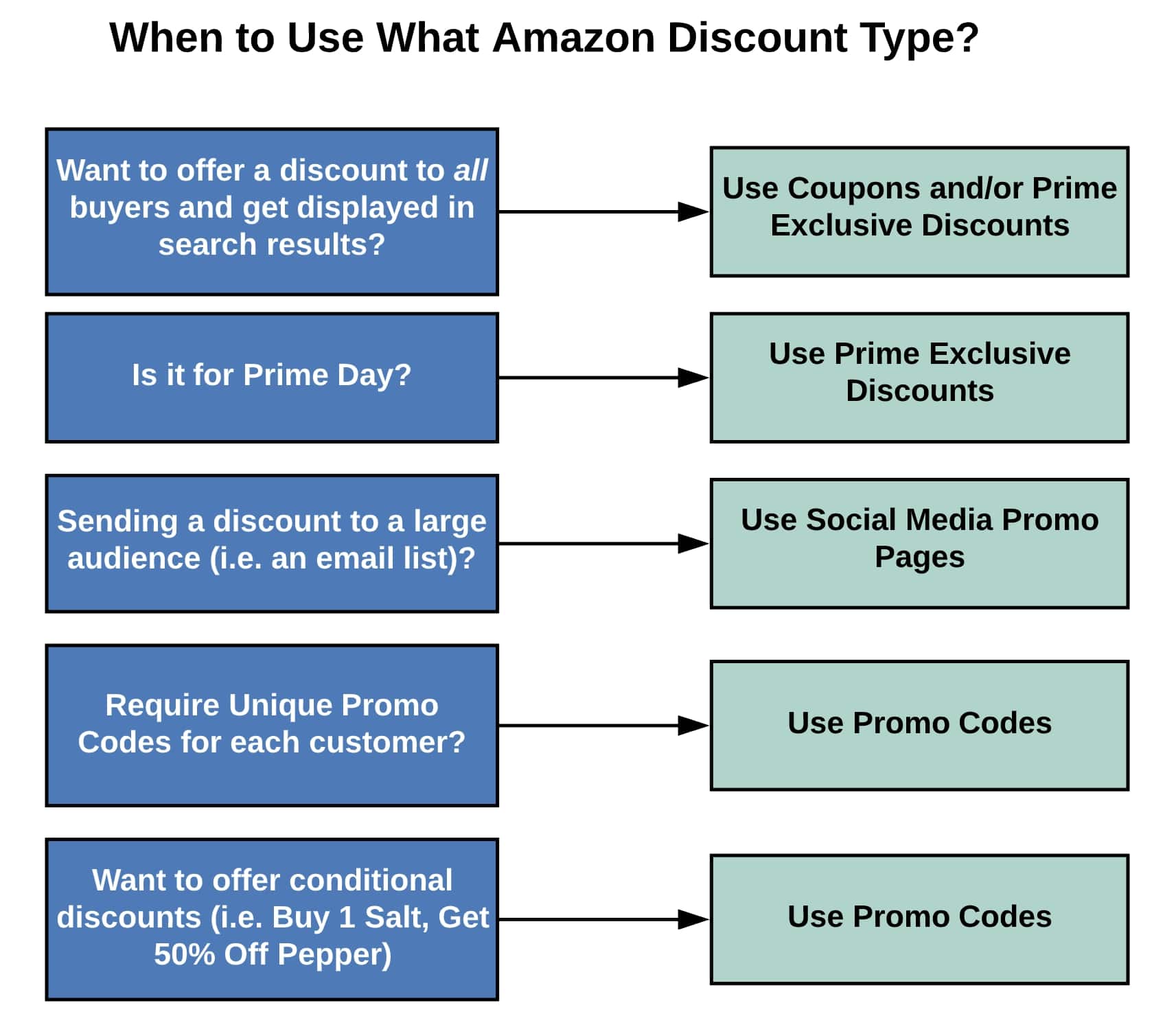 What are promotional codes and how do they work?