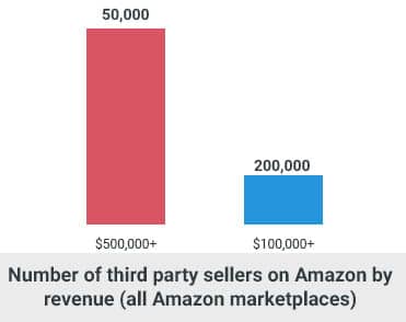 number of third party sellers on amazon