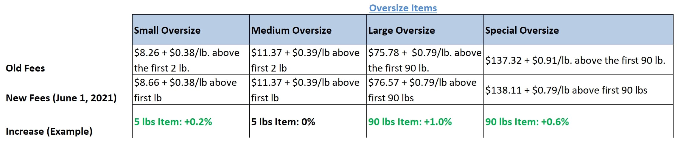 over size amazon fba increases 2021