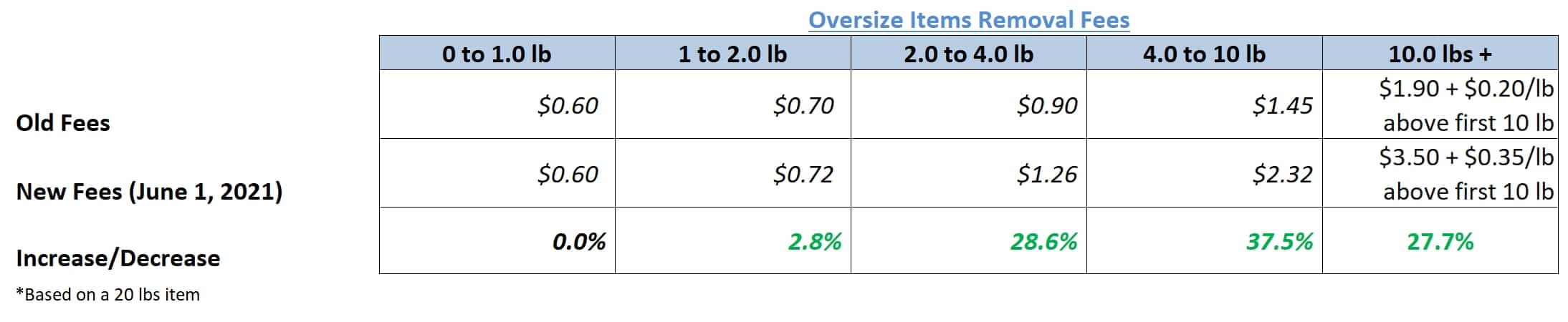 oversize item removal fees
