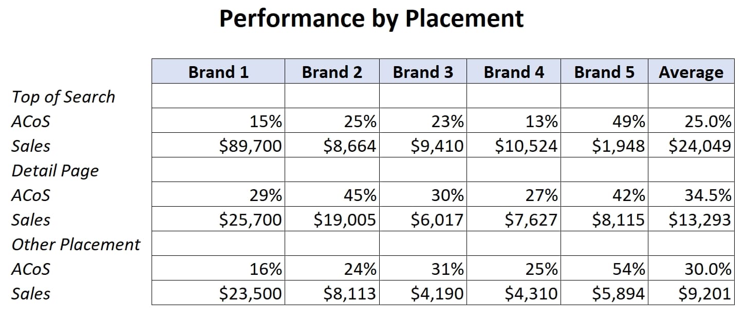 Amazon PPC performance by placement