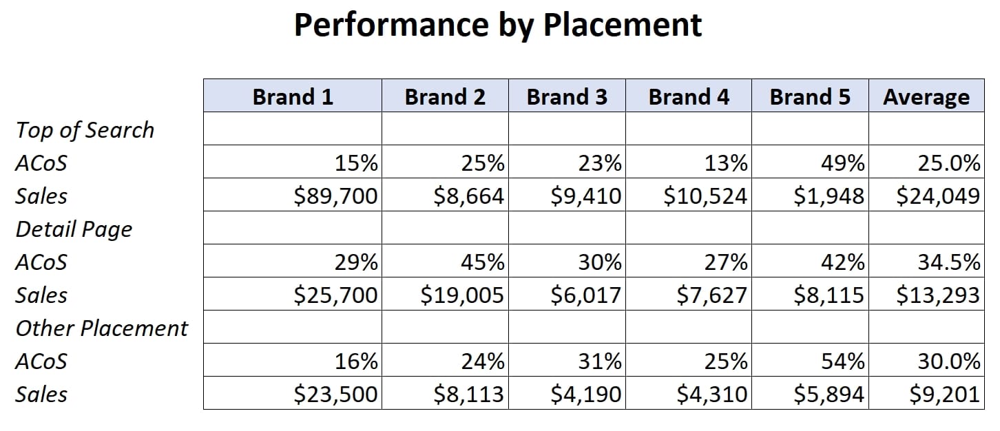 Amazon PPC performance by placement
