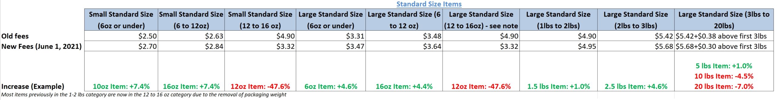 standard size amazon fba increases 2021