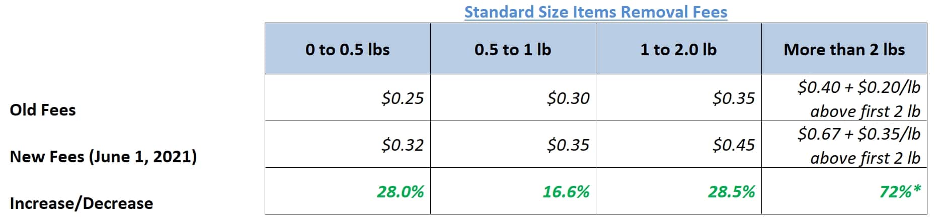 standard size item removal fees
