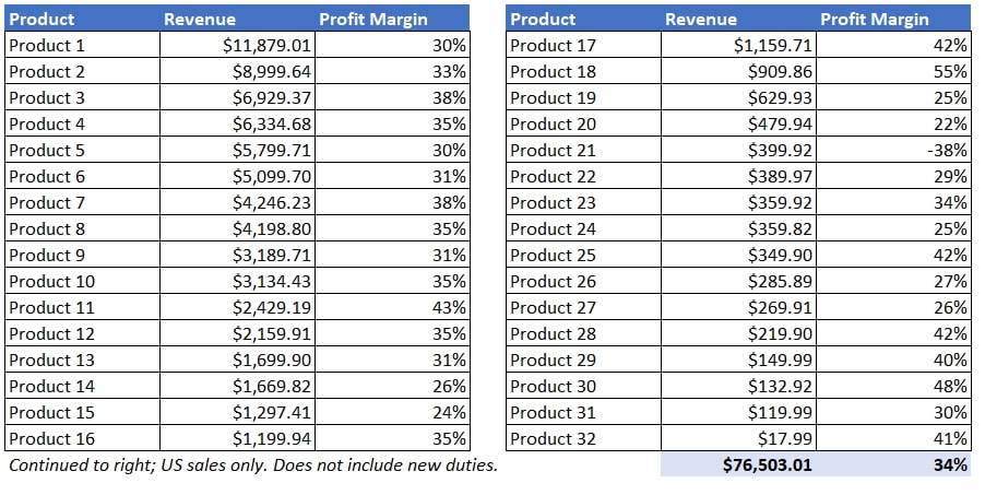 Profit Margins 2 year update