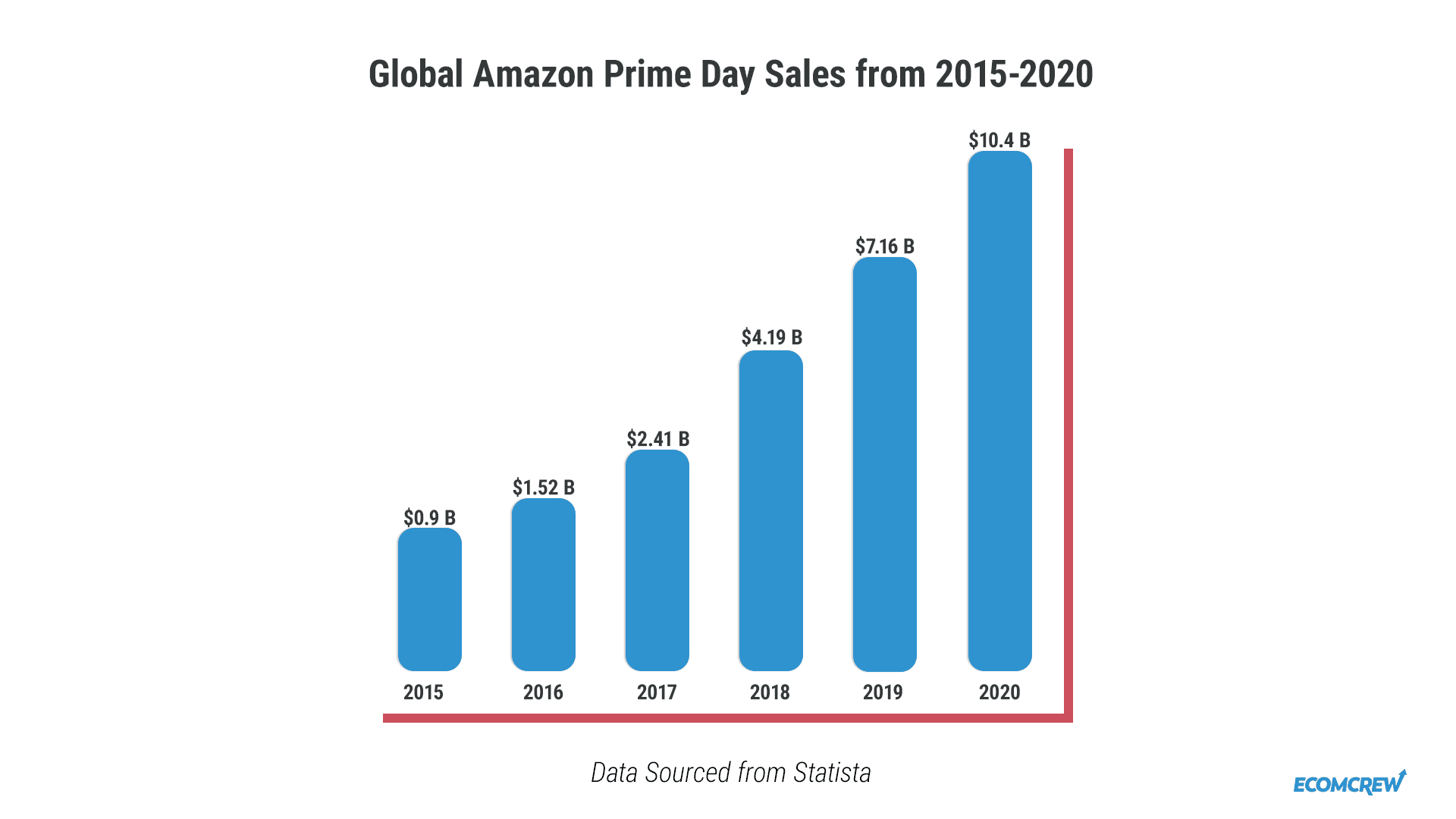 chart showing global prime day sales