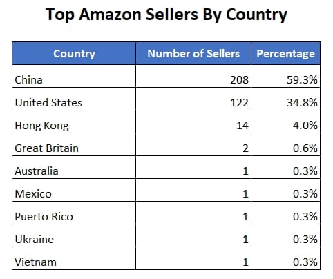 Top Marketplace List by Country and Location