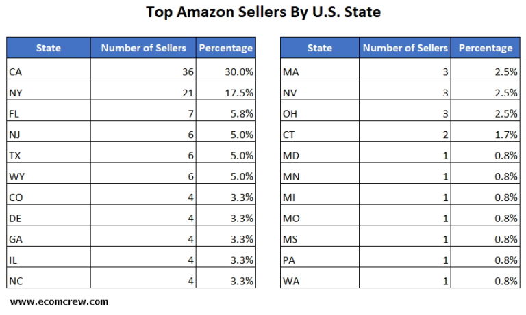 Top Amazon Sellers Marketplace List By Country And Location