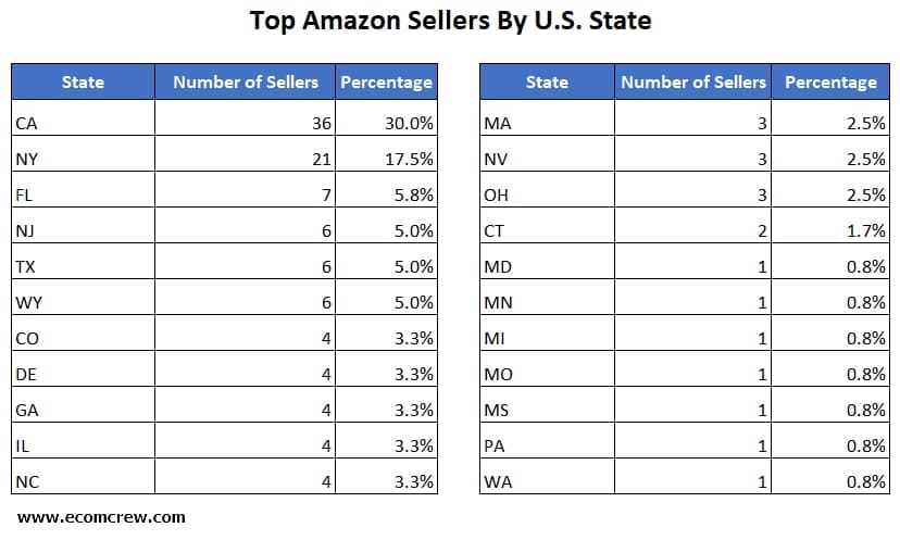 top amazon sellers by us state