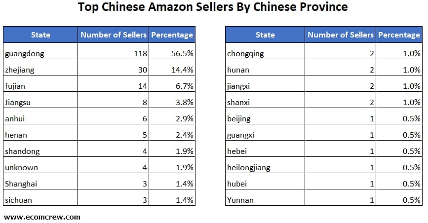 top chinese amazon sellers by province