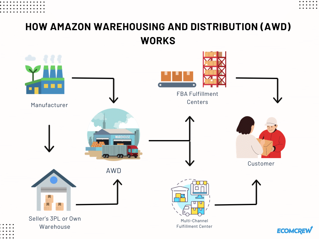 Fulfillment Center Vs Warehouse: Which one to choose?