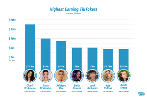 highest paid tiktokers