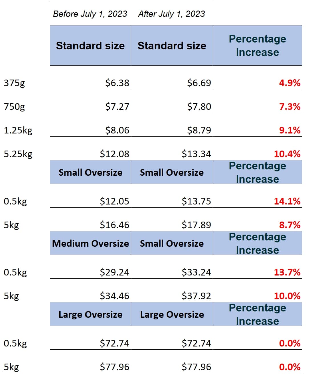 amazon canada fulfillment fee increases