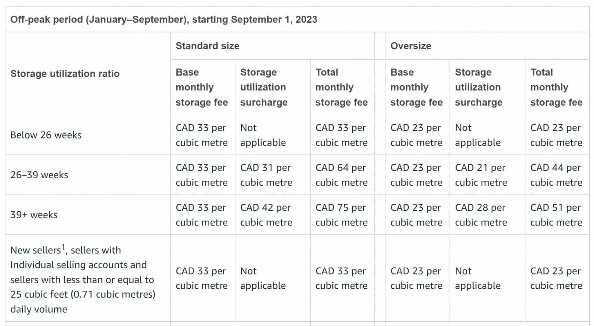 Amazon storage utilization surcharge