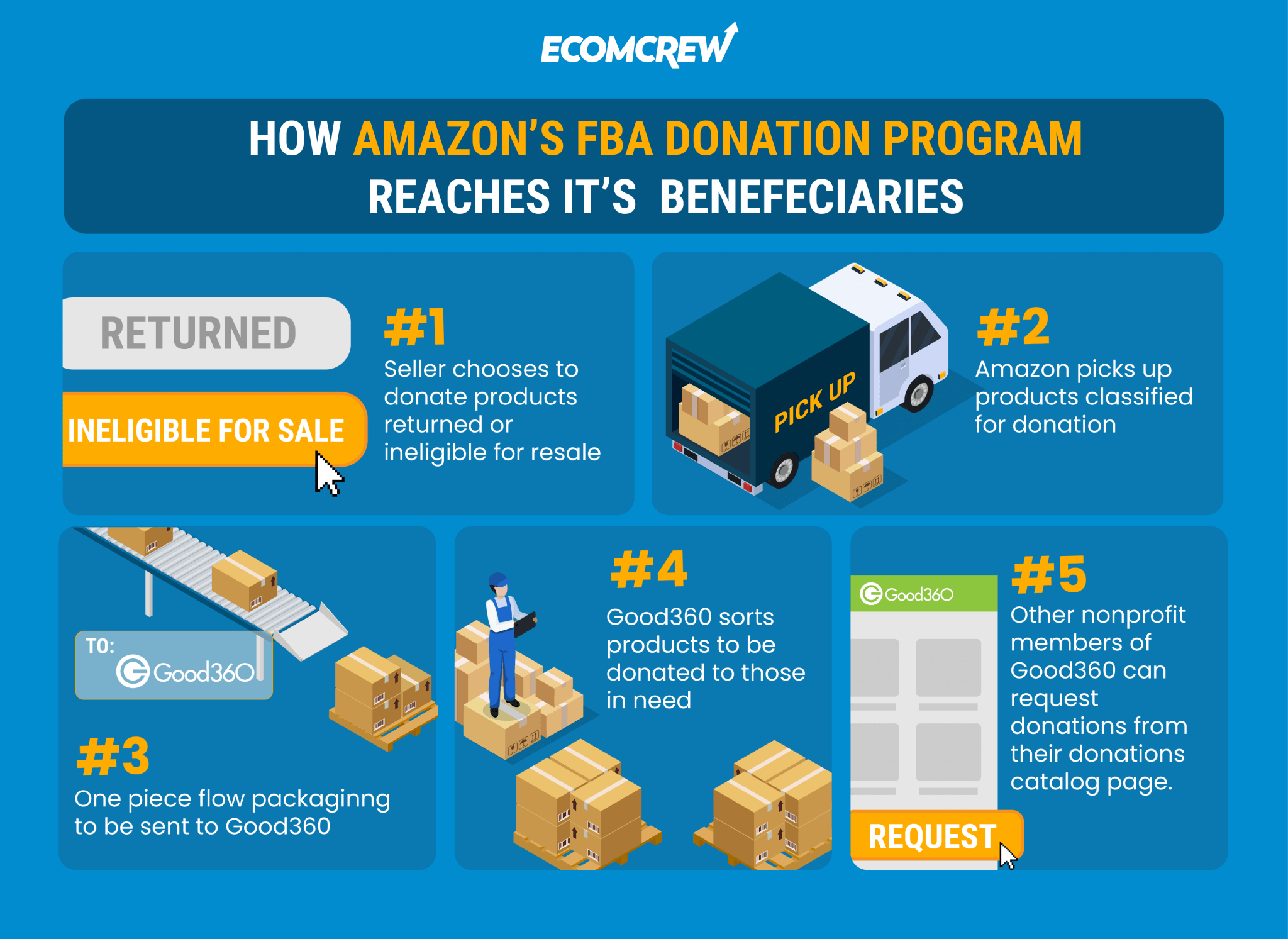 How Amazon's FBA donation program reaches its beneficiaries.