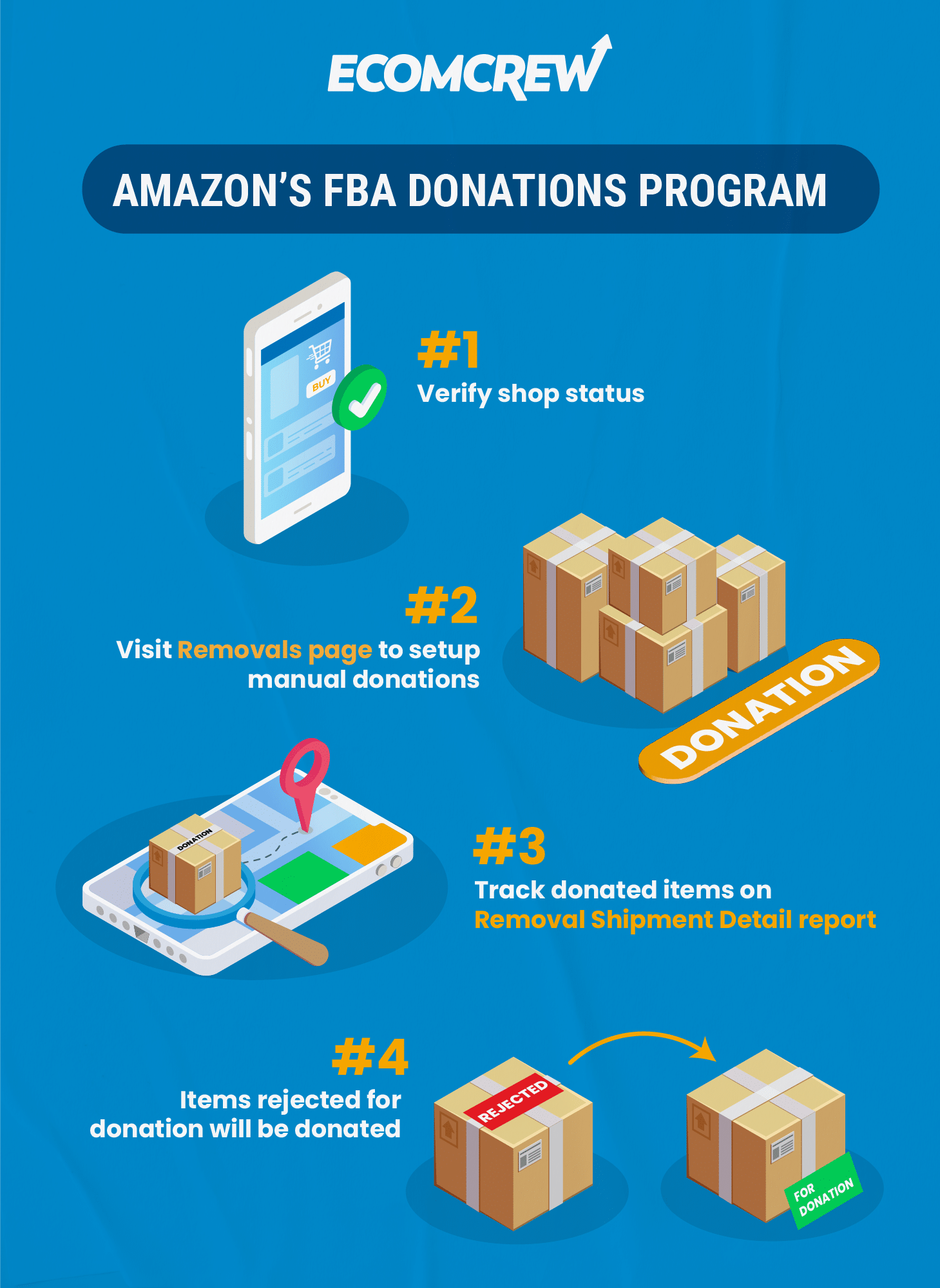 step by step process of Amazon's FBA Donations program