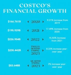Costco's Financial Growth