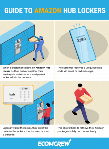 Amazon Hub Lockers