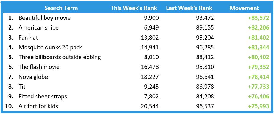 Amazon Top Terms June 4th to 17th