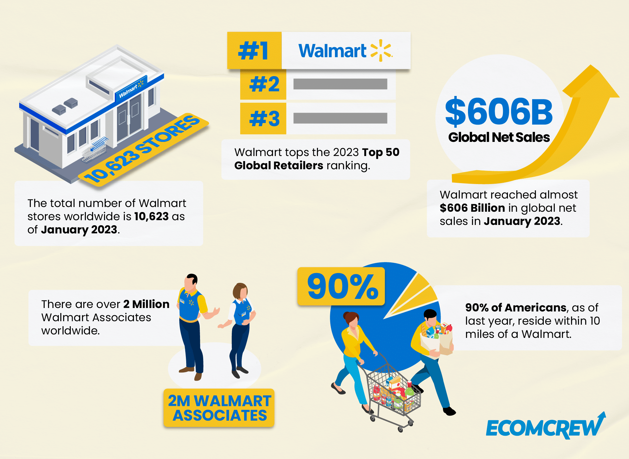 Walmart: Facts and Statistics 