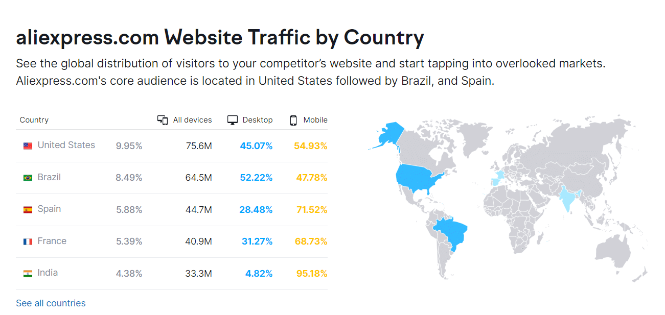 screenshot of AliExpress' web traffic