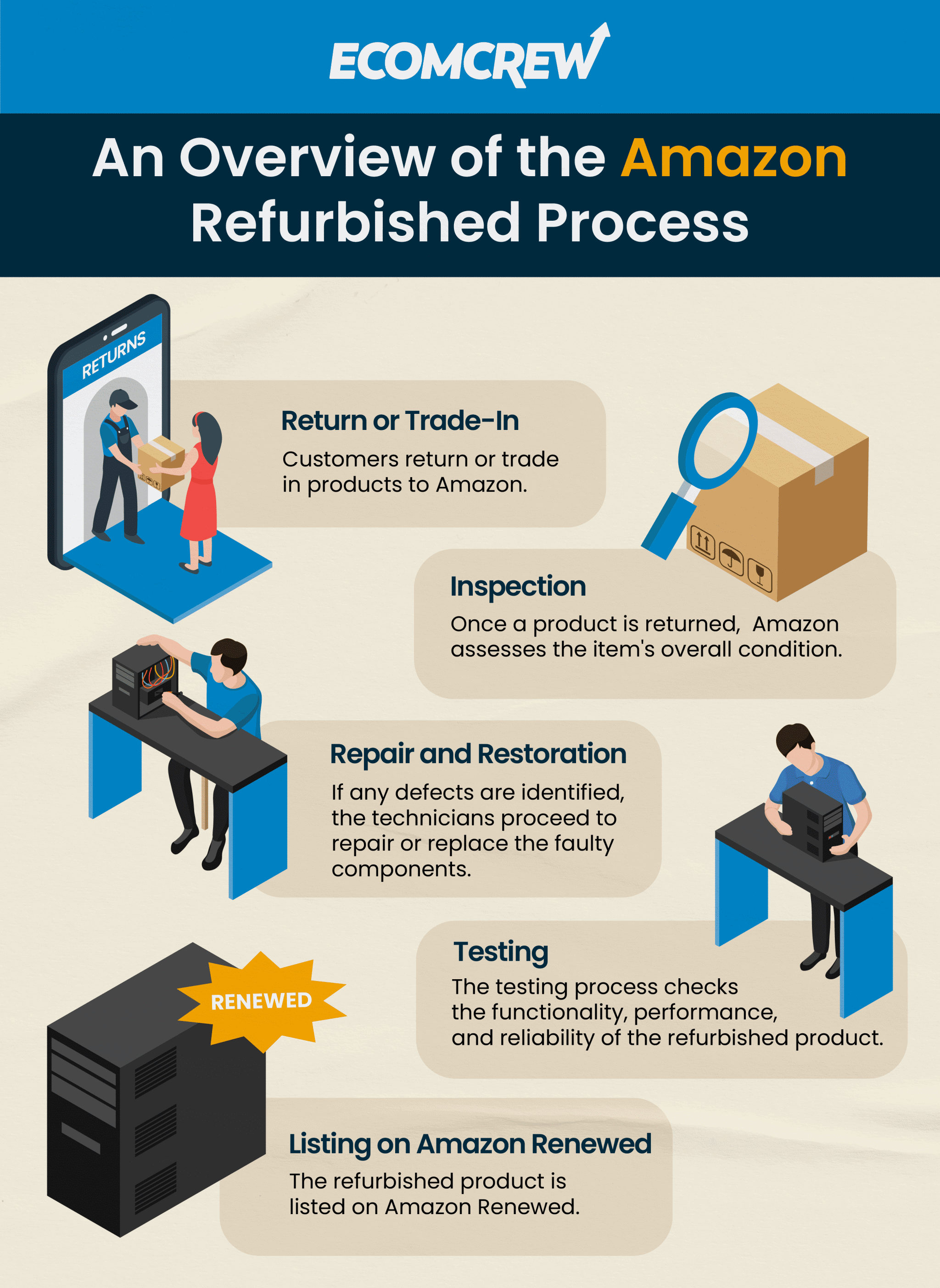 How you can refurbish your product and have it renewed on Amazon.